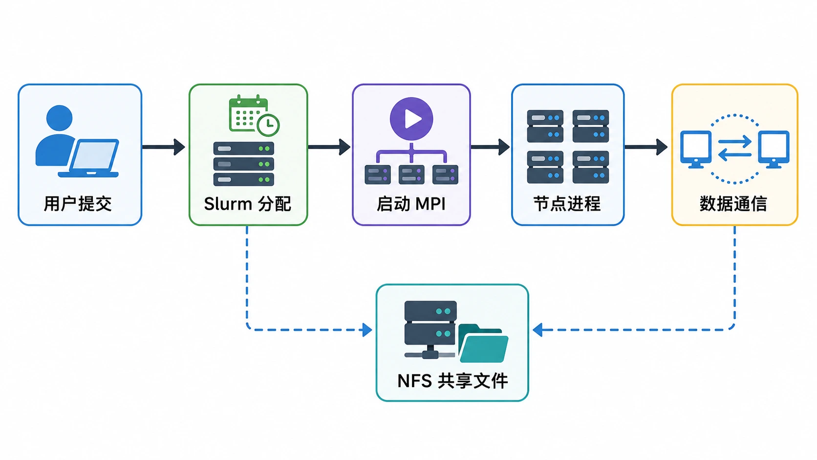 MPI、Slurm 与 NFS 协作流程