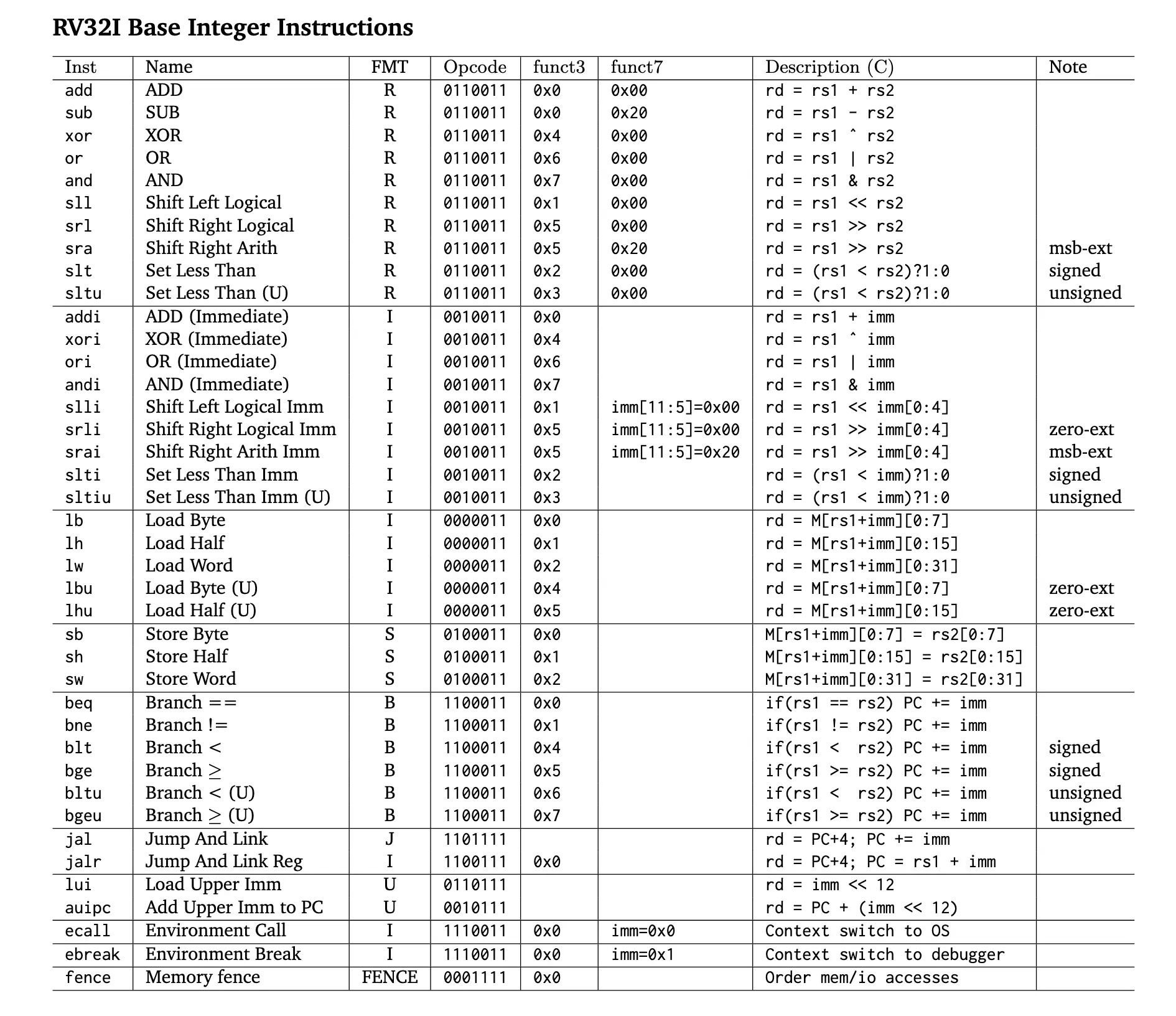 RV32I Reference Card