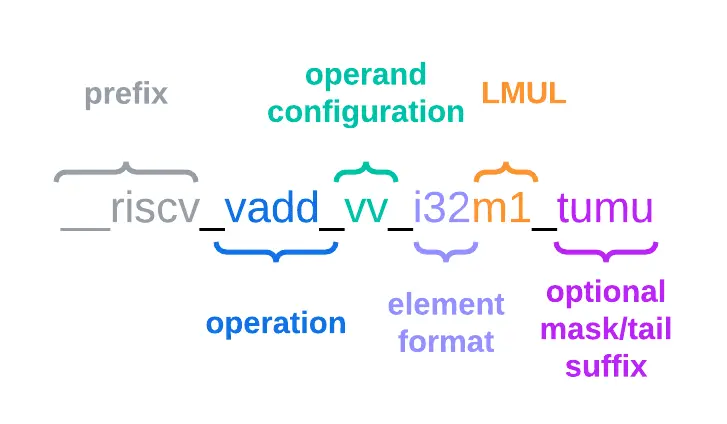 Intrinsic Function Name Format