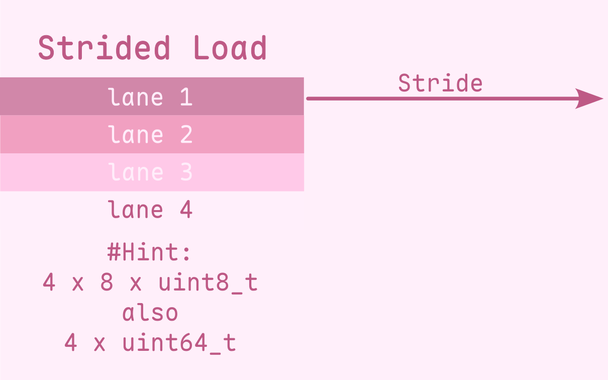 Strided Load Hint on Choosing SEW and LMUL
