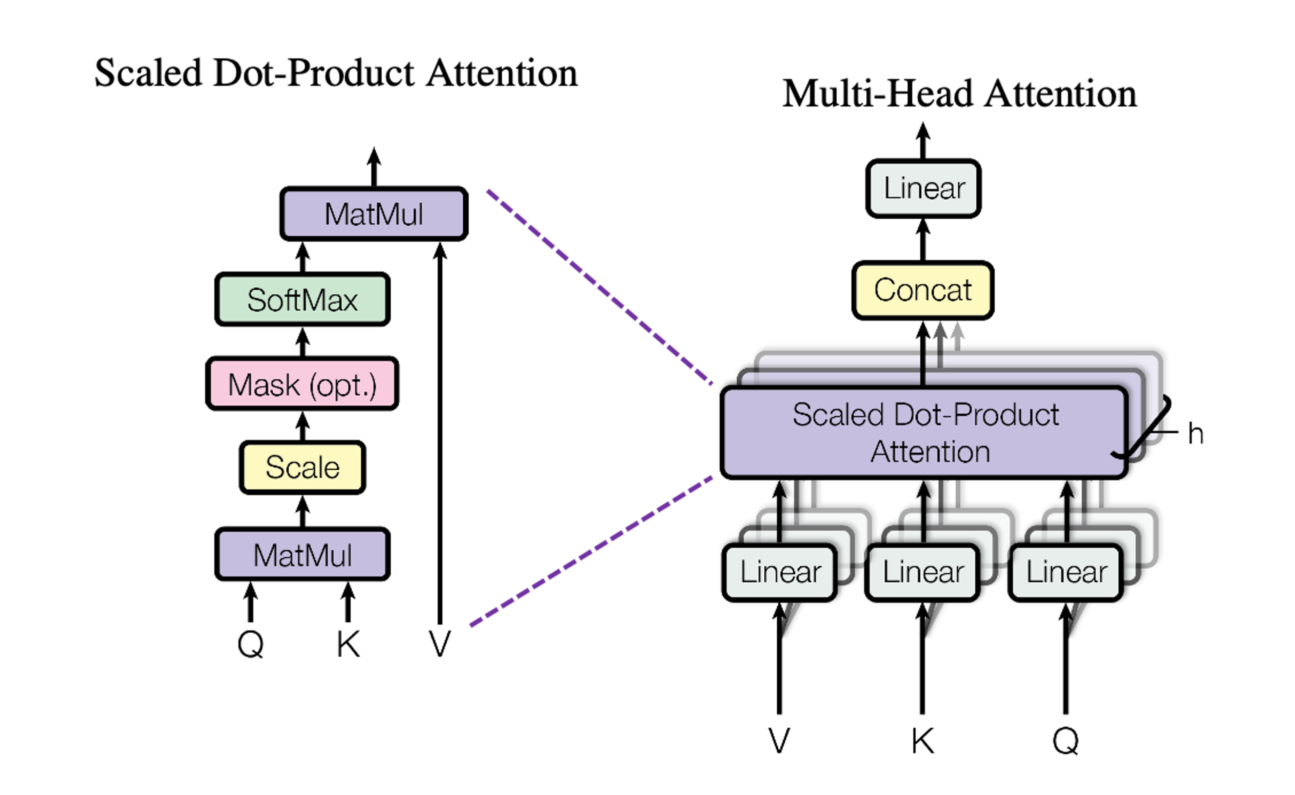 Multi-Head Attention