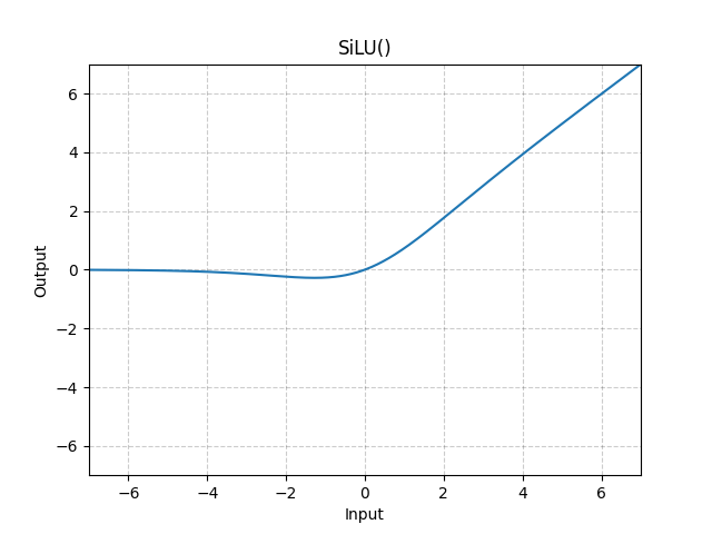 SiLU 函数图像